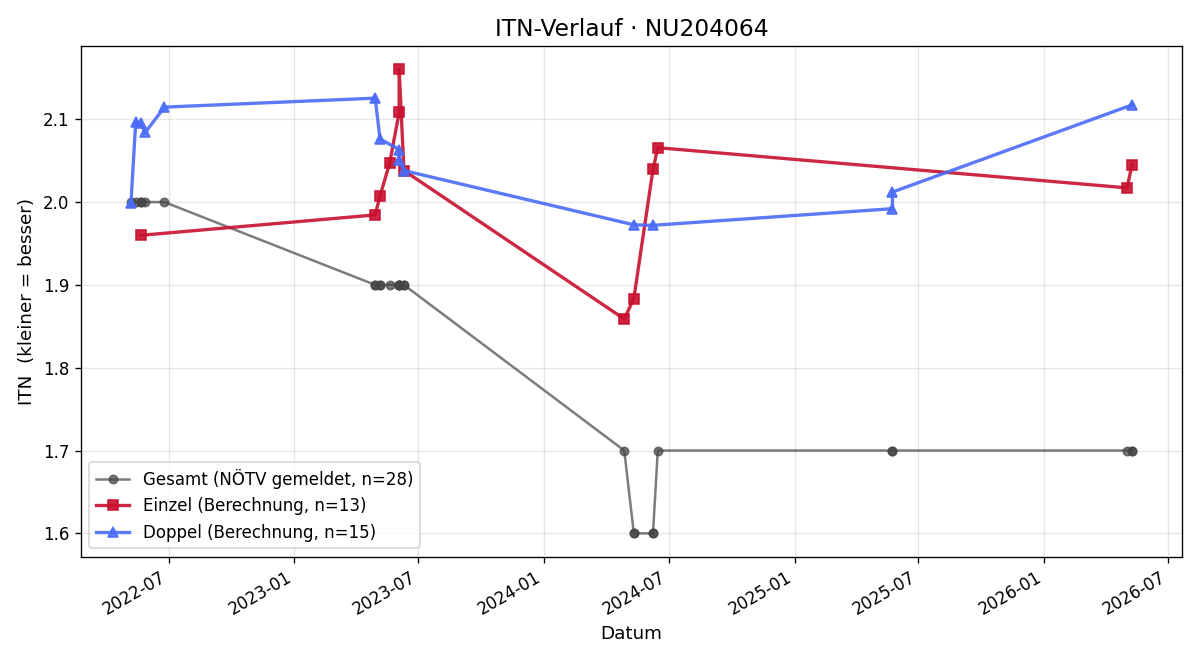 ITN-Verlauf Nenad Vladusic