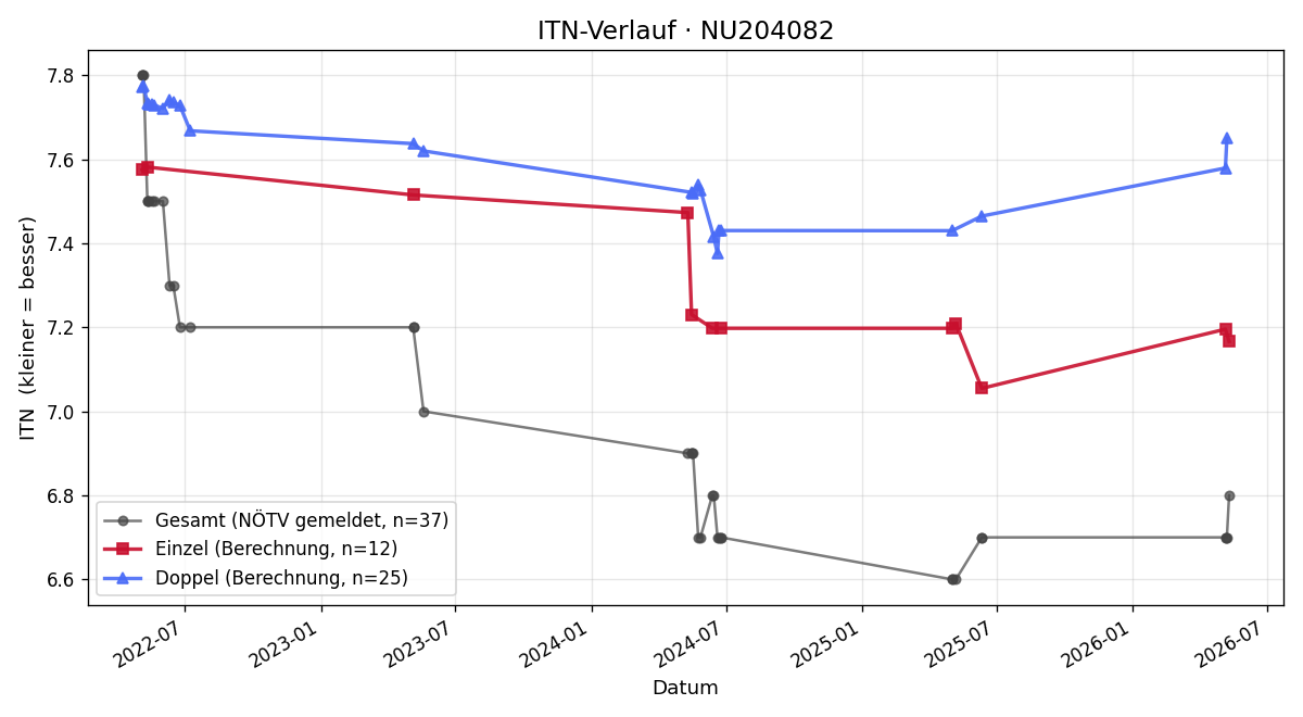 ITN-Verlauf Johann Tober