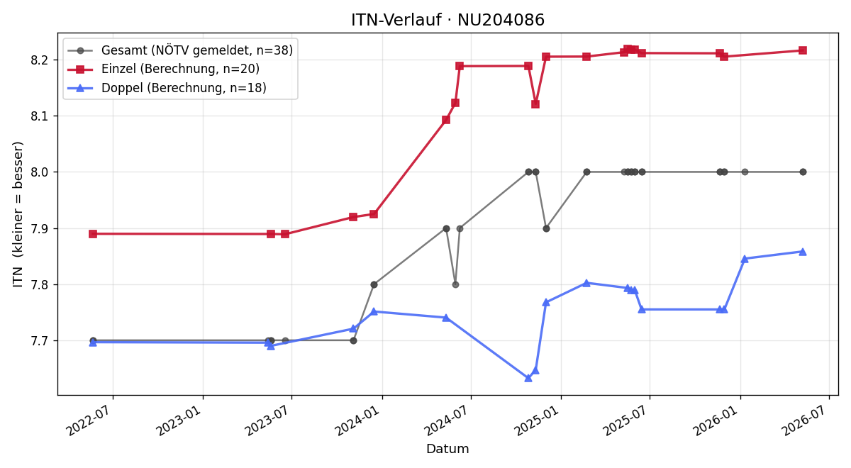 ITN-Verlauf Jasmin Sortschitsch