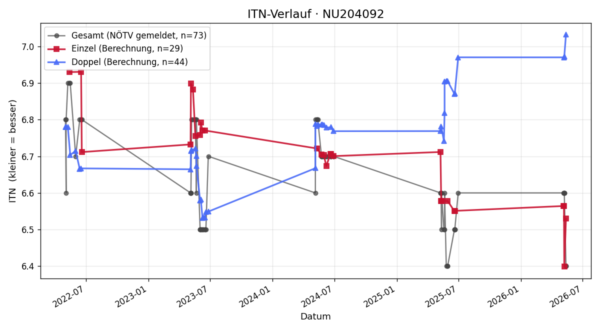 ITN-Verlauf Kurt Kefer