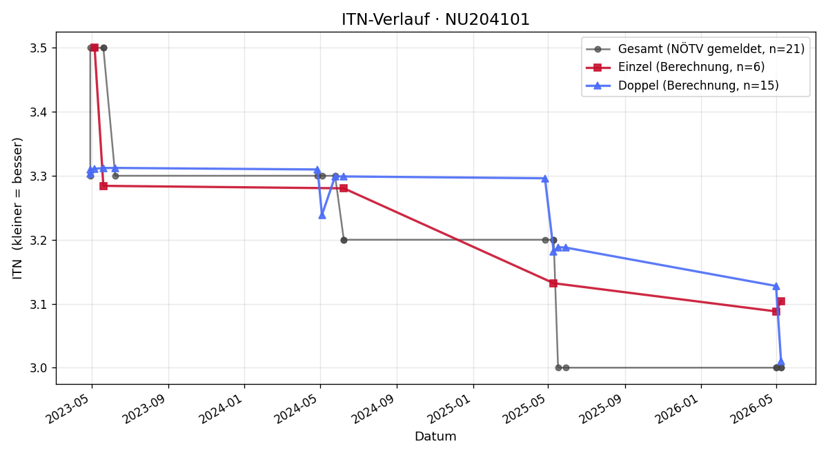 ITN-Verlauf Patrick Neureiter