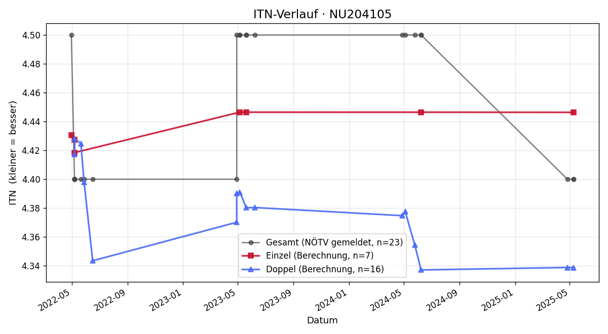ITN-Verlauf Niki Spanny
