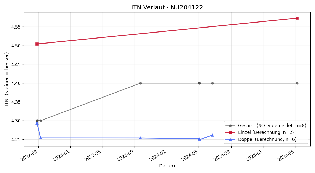 ITN-Verlauf Jiri jun. Marik