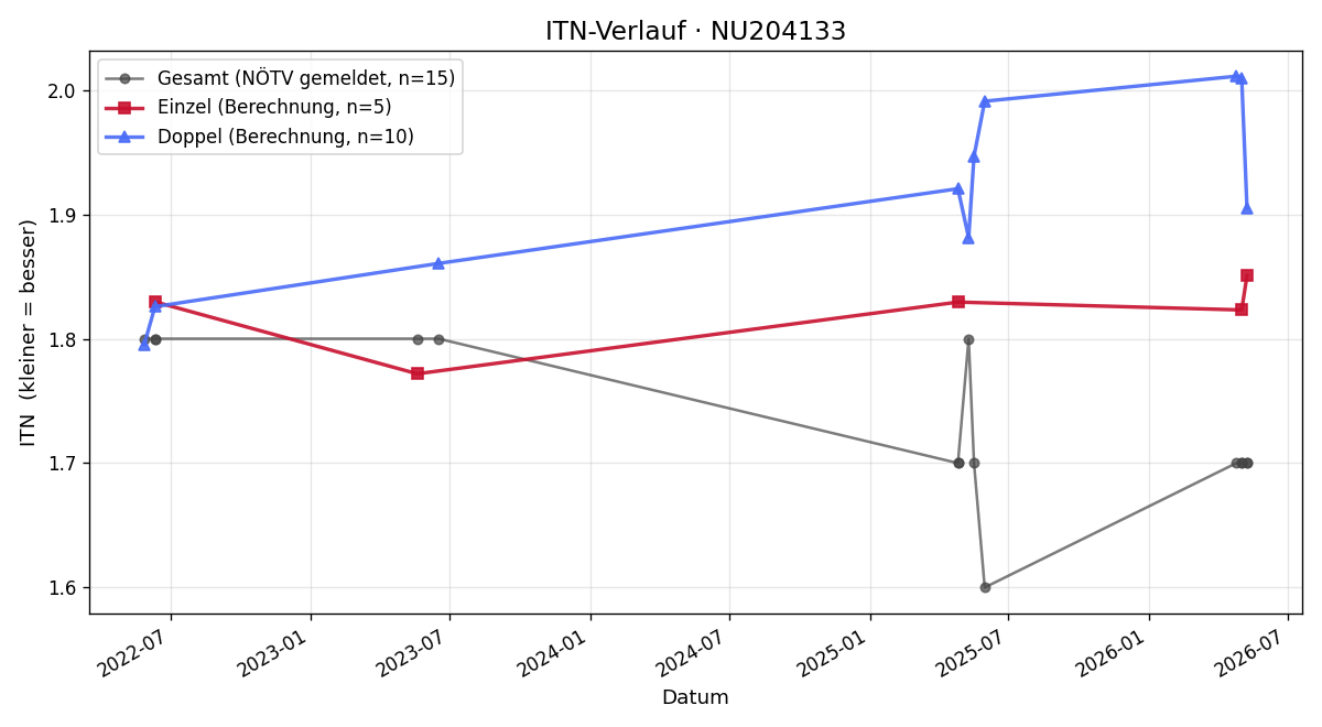 ITN-Verlauf Leon C. Roider