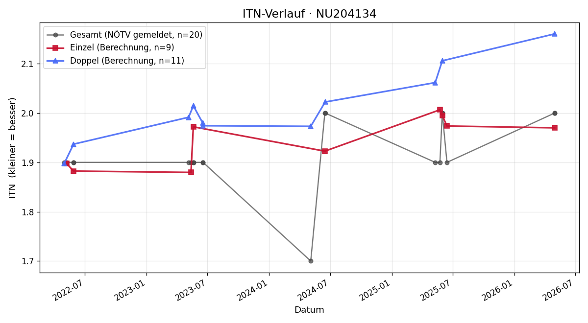 ITN-Verlauf Mario Stino