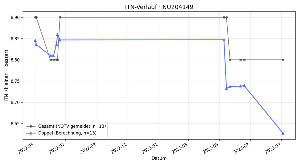 ITN-Verlauf Rudolf Graf