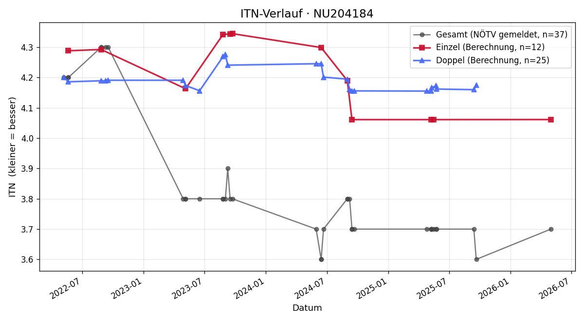 ITN-Verlauf Robert Voitleithner
