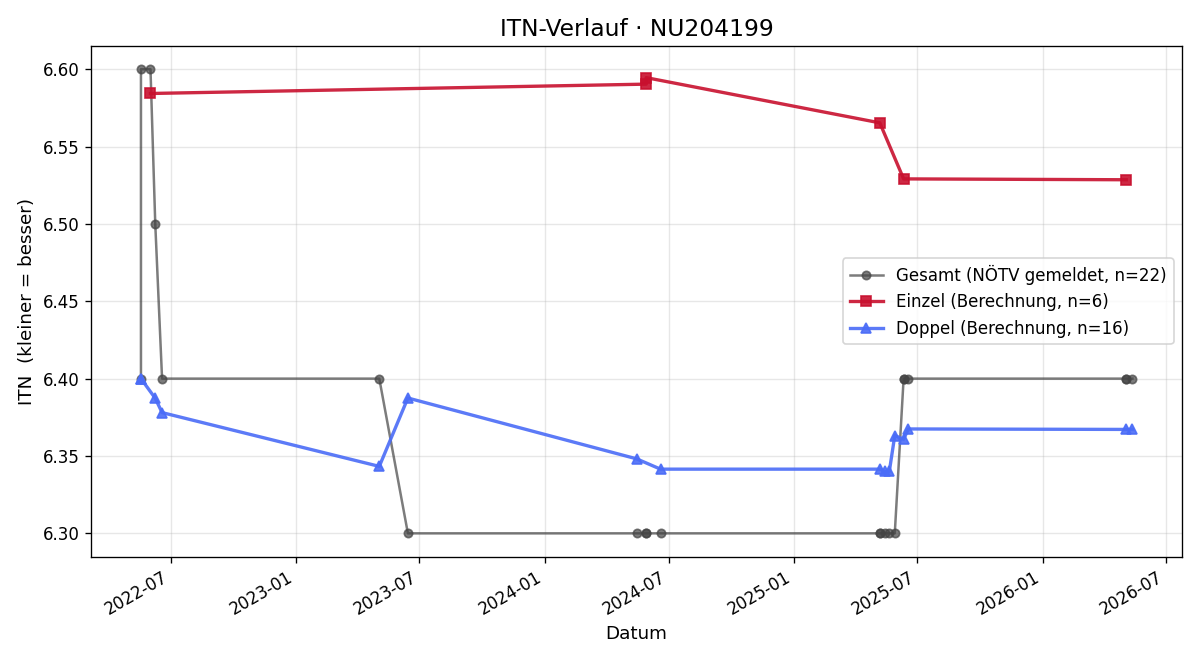 ITN-Verlauf Rainer Hödl