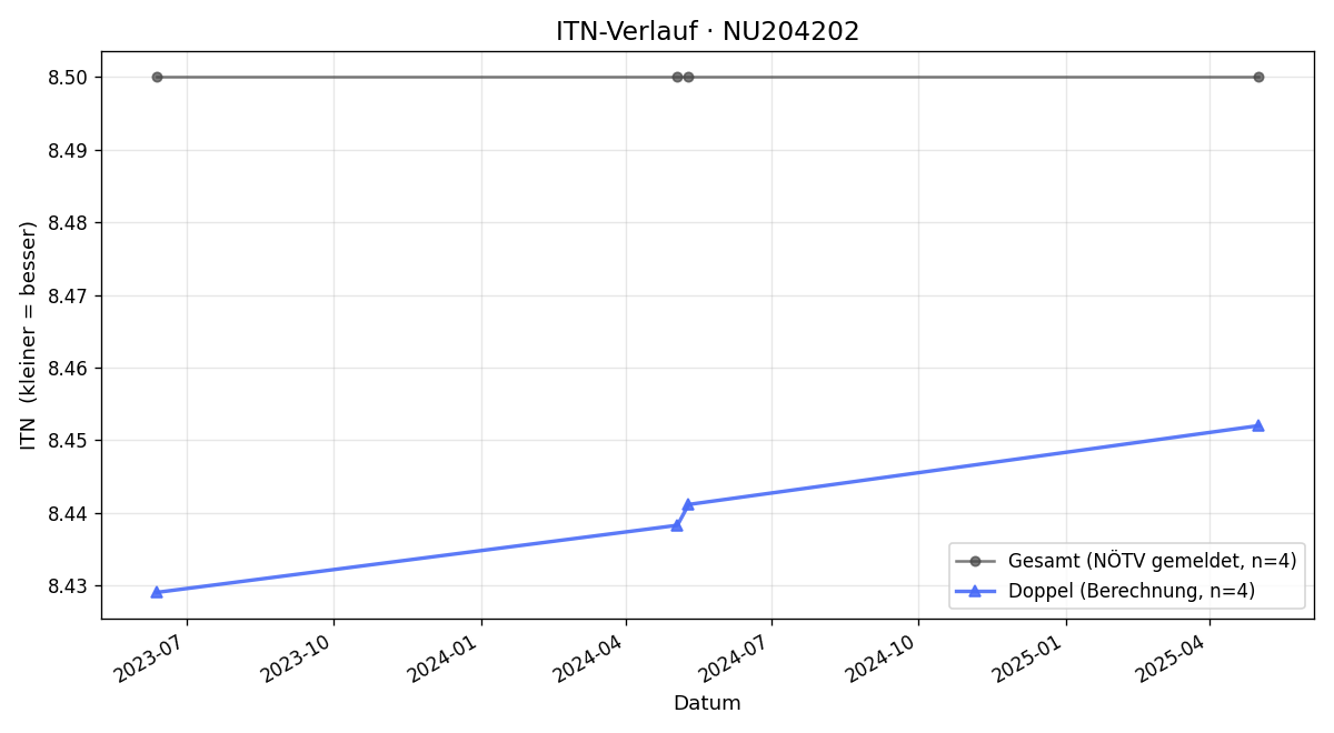 ITN-Verlauf Helmut Leuprecht