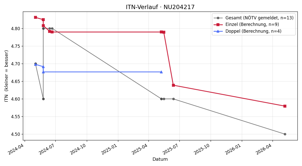ITN-Verlauf Stephan Schamp-Hertling