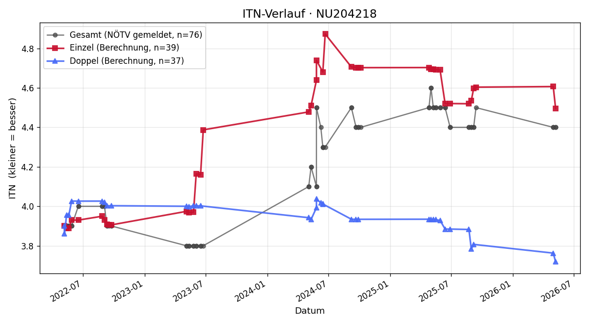 ITN-Verlauf Harald Schwaiger