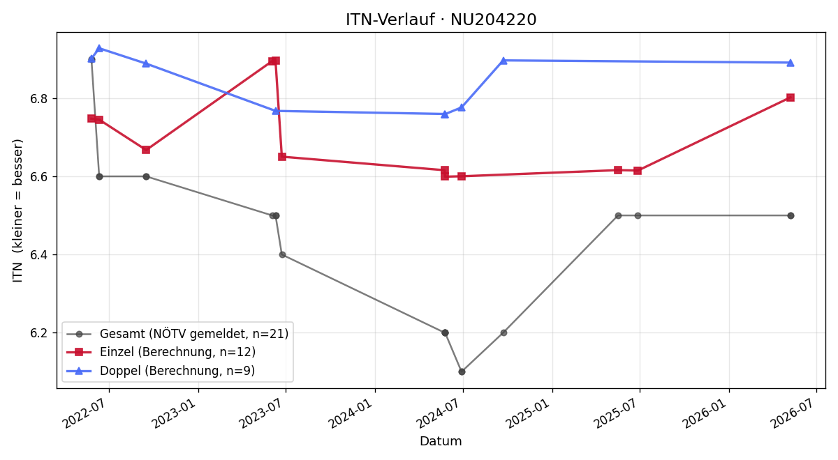 ITN-Verlauf Robin Deisenhammer