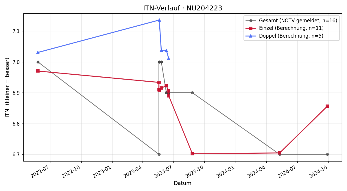 ITN-Verlauf Georg Hoblik