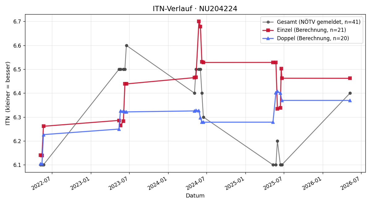ITN-Verlauf Alexander Dalsasso