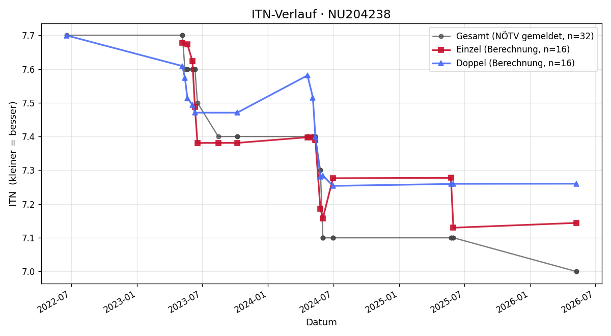 ITN-Verlauf Arne Schäffler