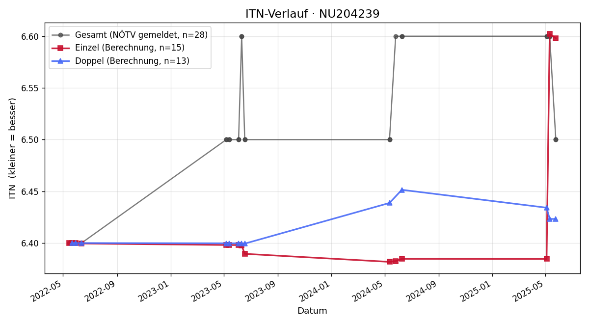 ITN-Verlauf Tom Pohl
