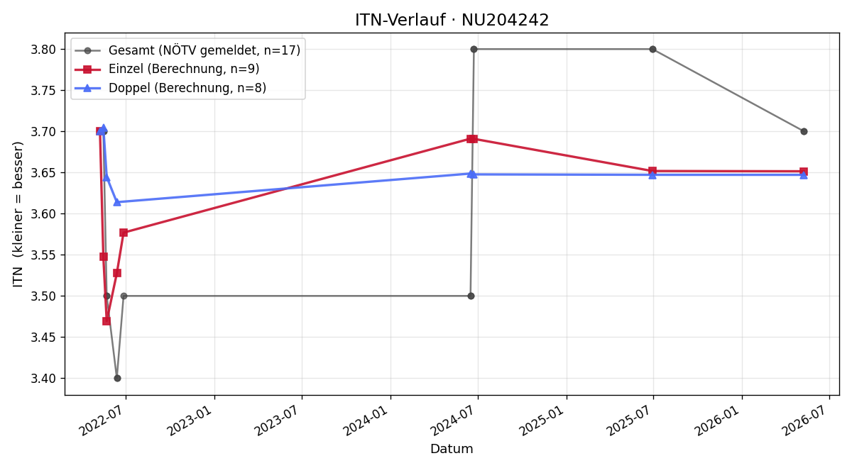 ITN-Verlauf Marco Peischl