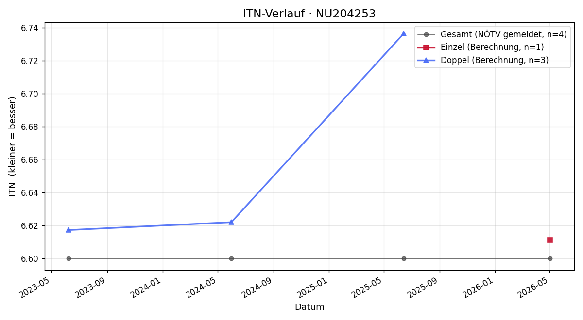 ITN-Verlauf Christina Kandlbinder