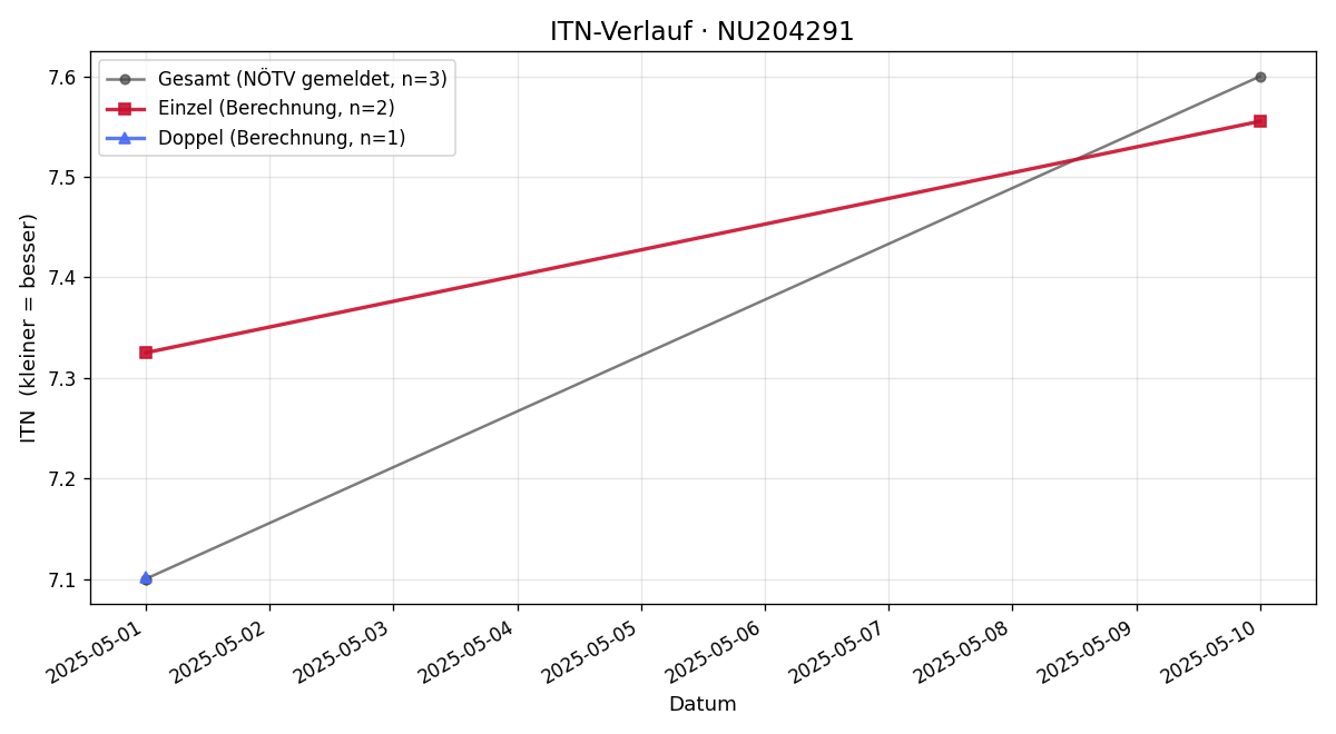 ITN-Verlauf David Woschitz