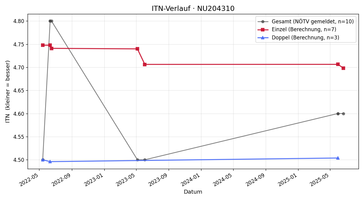 ITN-Verlauf Fabio Günther