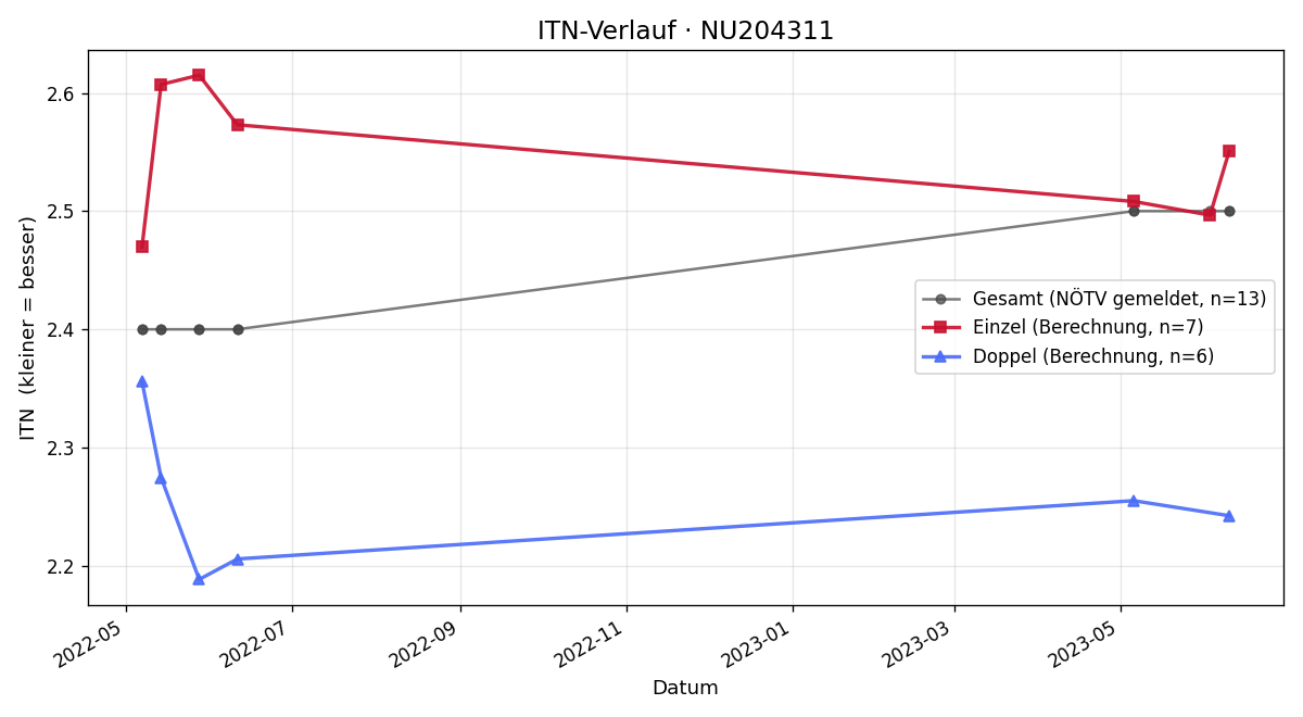ITN-Verlauf Max Lang