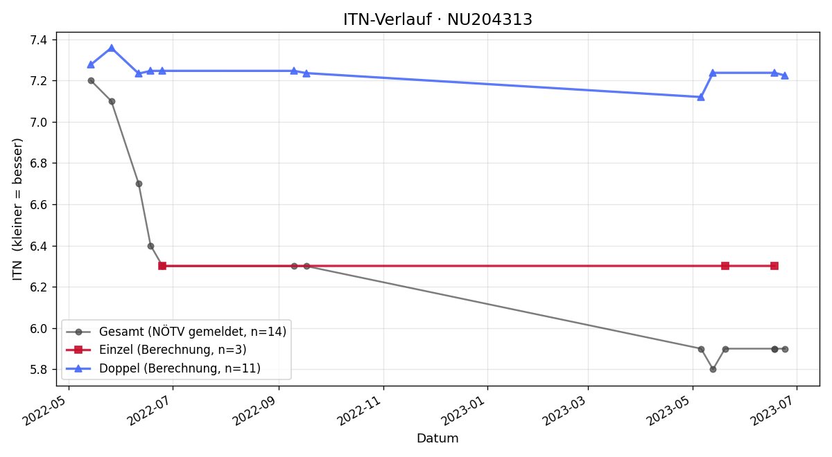 ITN-Verlauf Maximilian Wenger-Oehn
