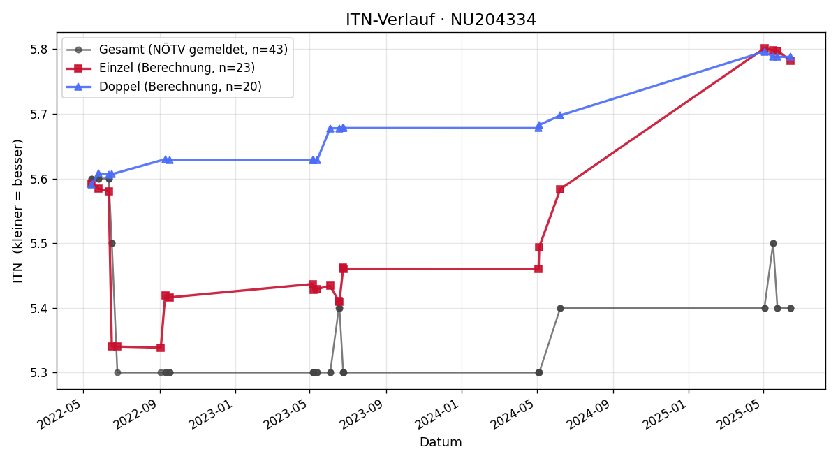 ITN-Verlauf Markus Zinner