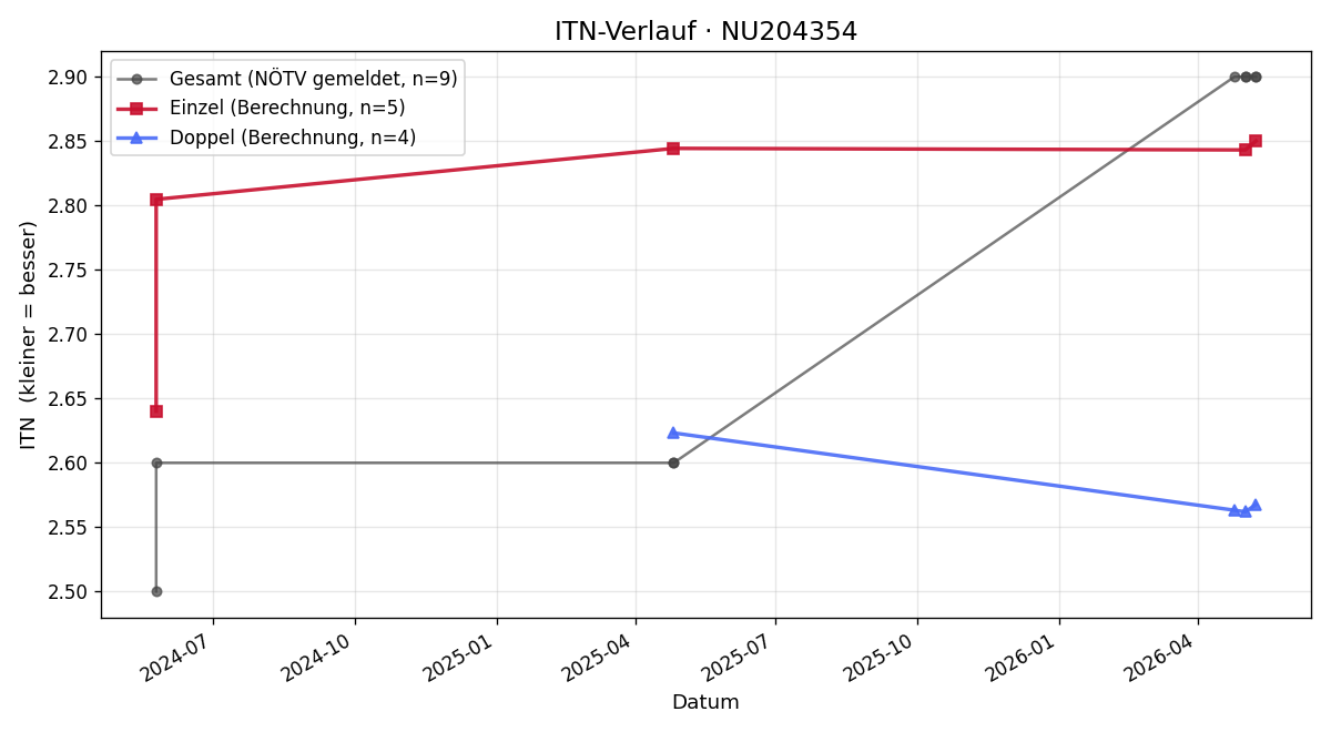 ITN-Verlauf Patrick Laub