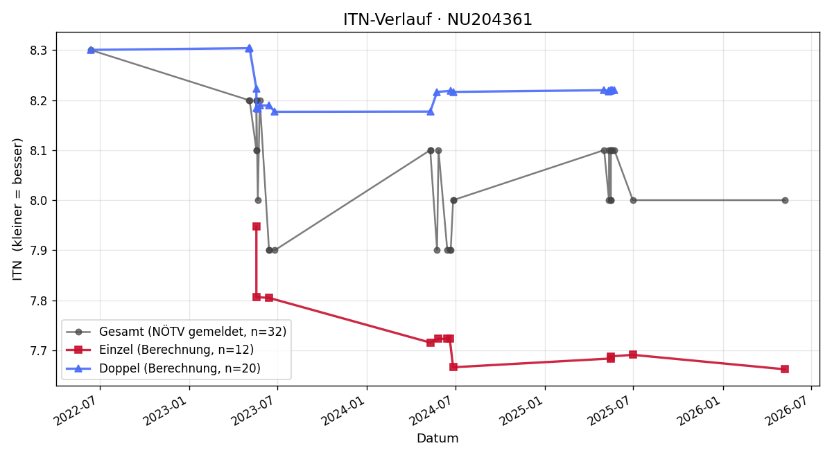 ITN-Verlauf Wolfgang Lösch