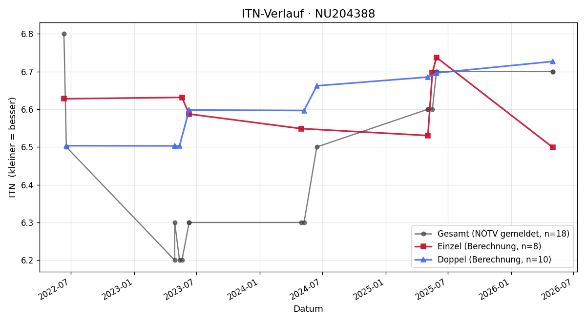 ITN-Verlauf Marlene Peck