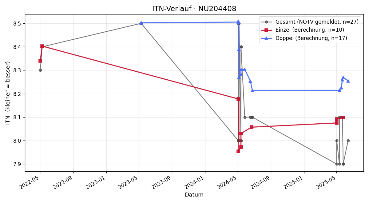 ITN-Verlauf Andreas Kreuzer