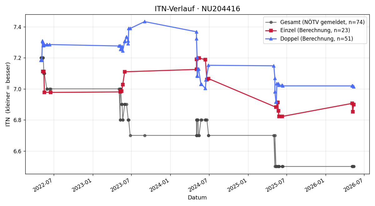 ITN-Verlauf Erich Hofbauer