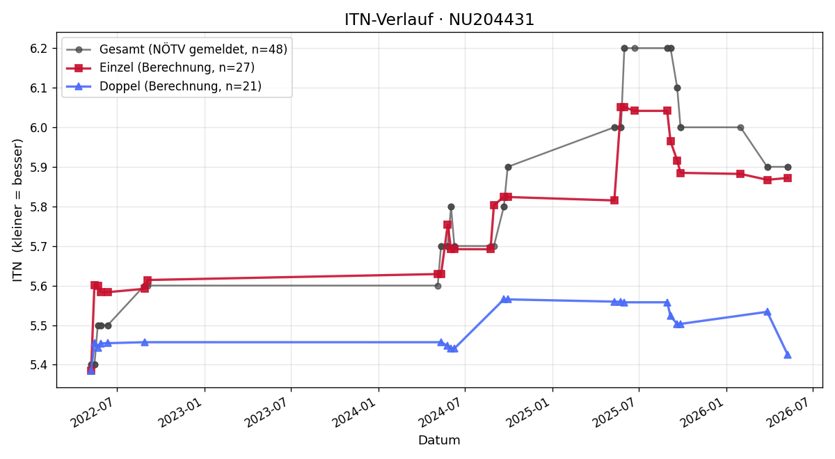 ITN-Verlauf Markus Kolar-Mohr
