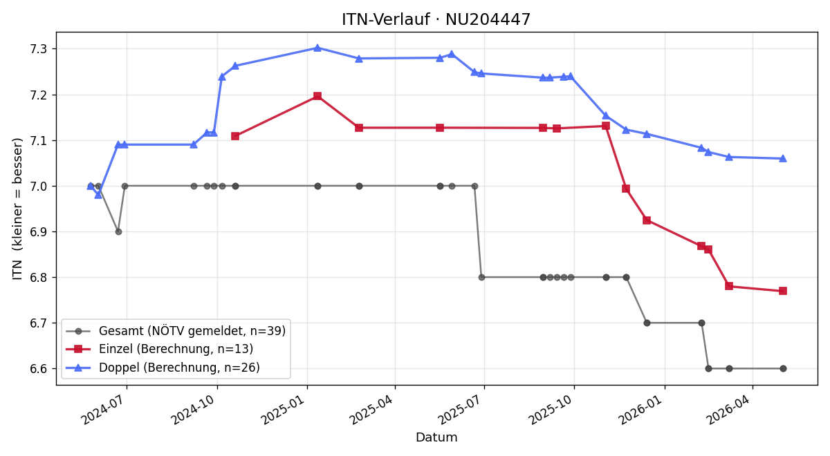 ITN-Verlauf Benjamin Nachtigall