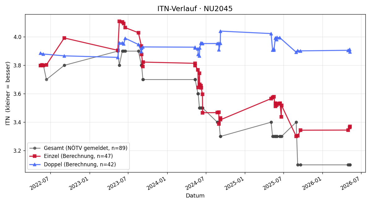 ITN-Verlauf Christoph Gabler