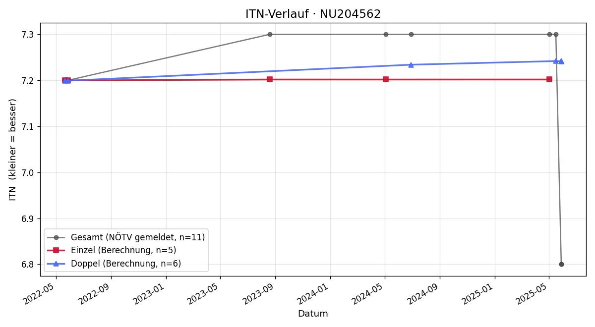 ITN-Verlauf Marlis Gensbauer