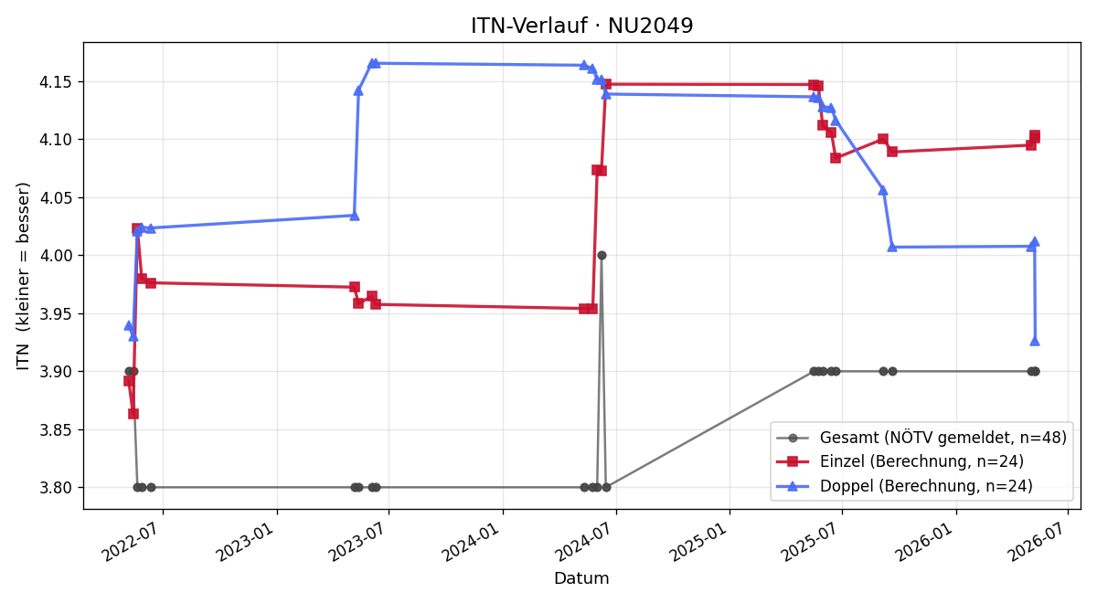 ITN-Verlauf Peter Steiner