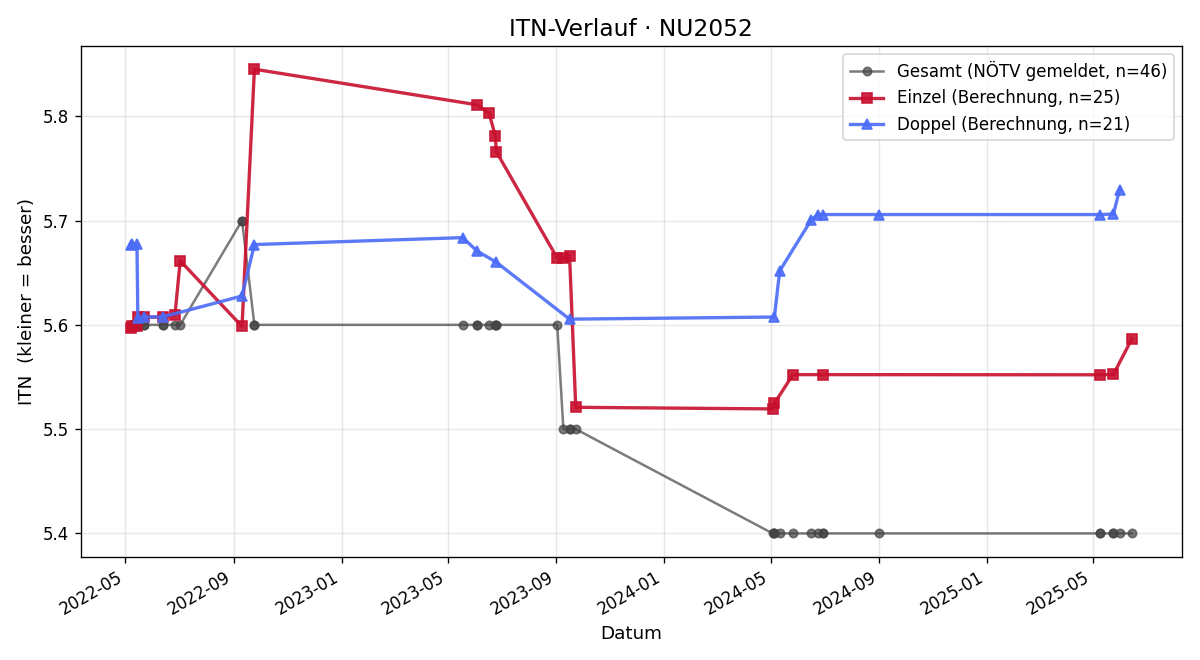 ITN-Verlauf Dieter Scheidl