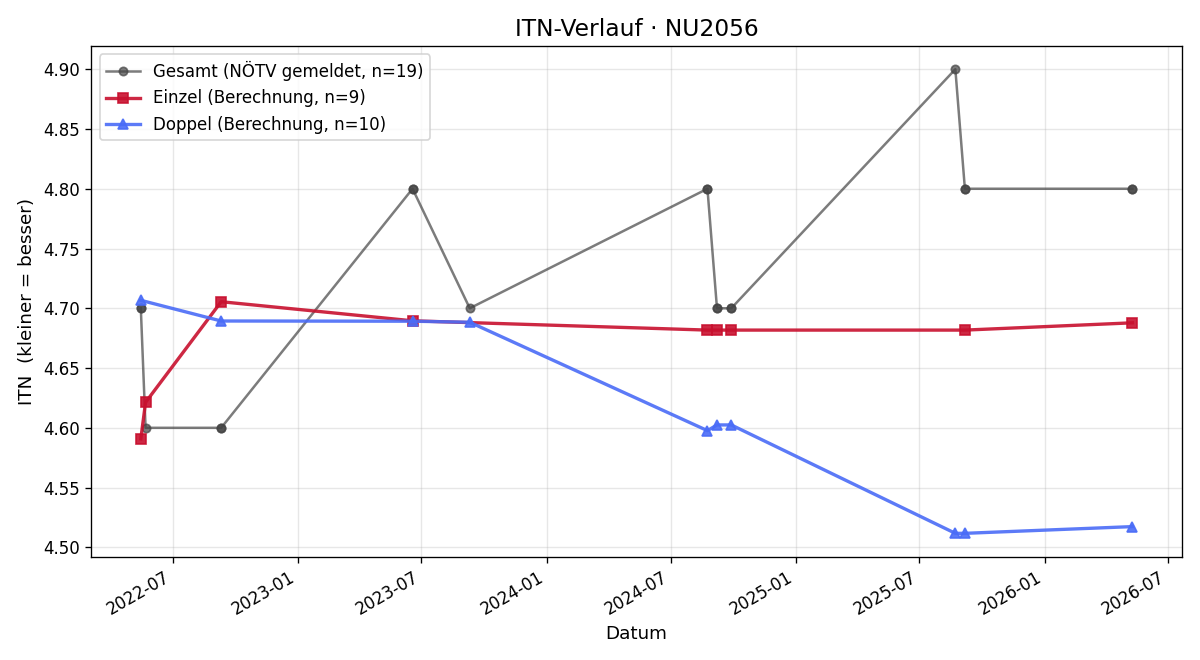 ITN-Verlauf Thomas Fischer