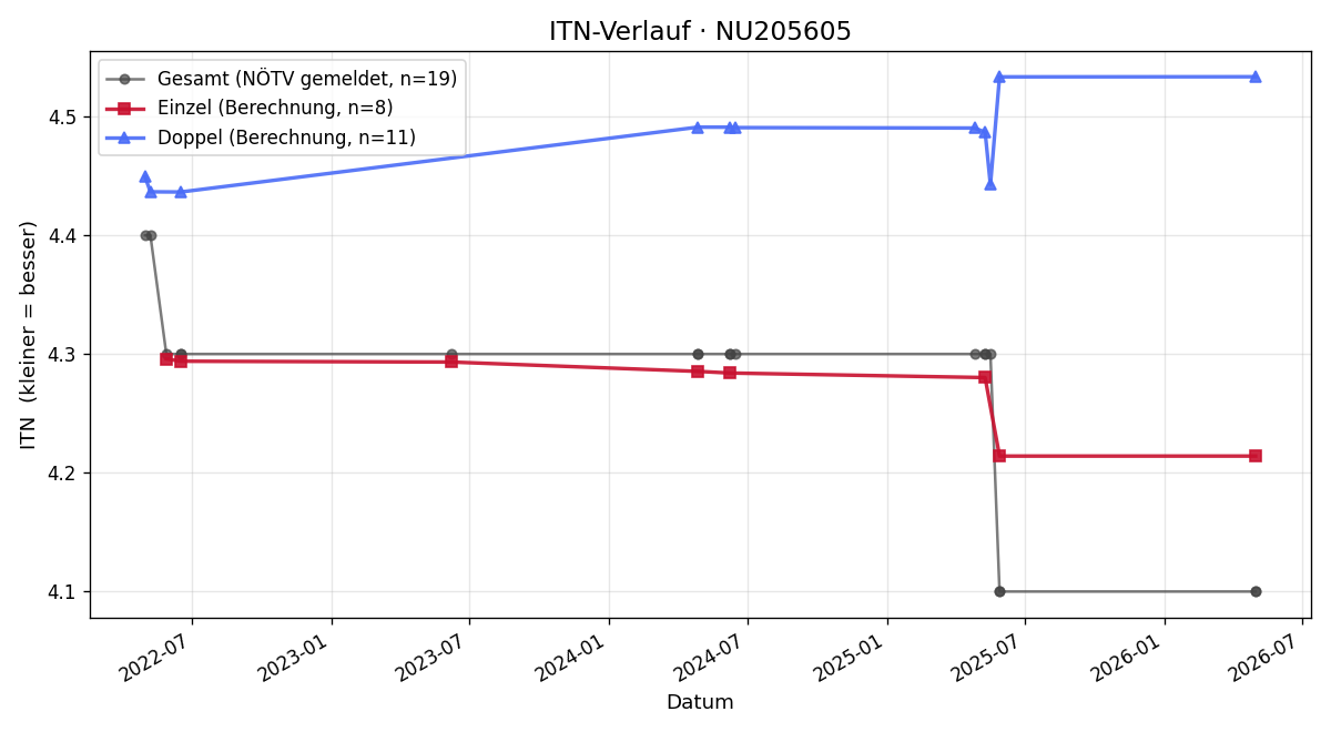 ITN-Verlauf Alexander Tupy
