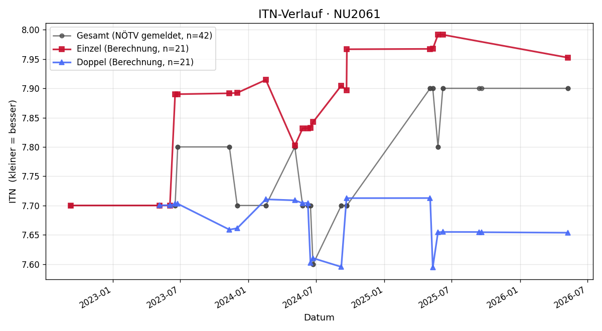 ITN-Verlauf Christoph Zeman