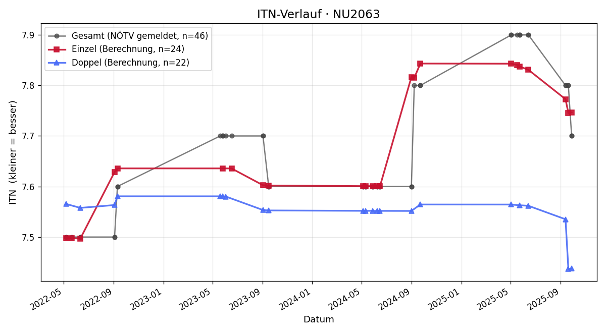 ITN-Verlauf Katrin Trimmel