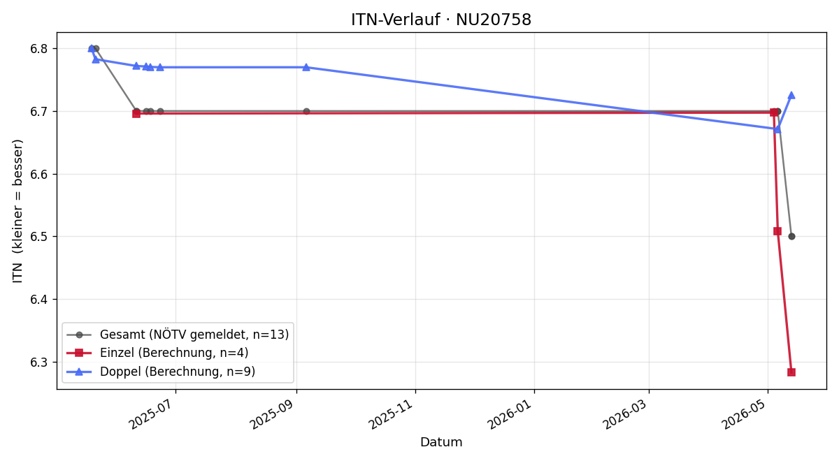 ITN-Verlauf Sigurd Schöfl