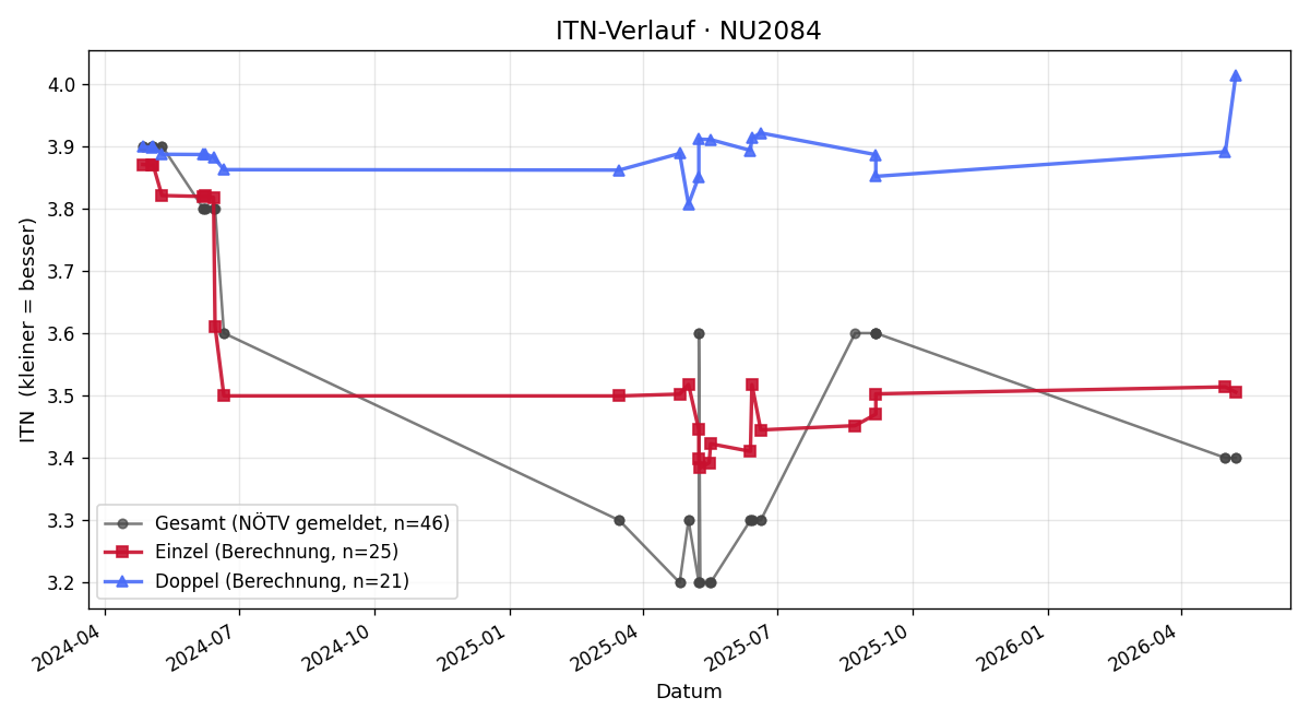 ITN-Verlauf Jakob Geppert