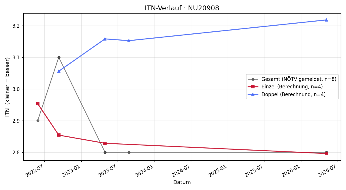 ITN-Verlauf Markus Kanellos