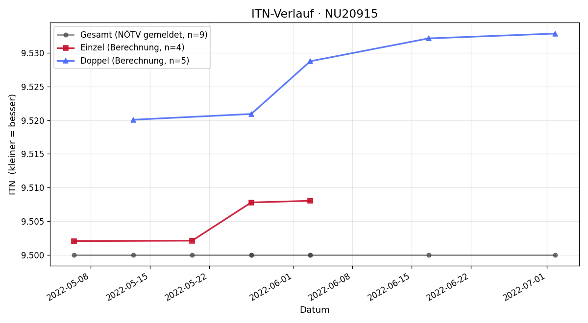 ITN-Verlauf Hans Steiner