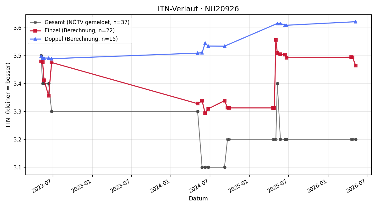 ITN-Verlauf Hans Brantner