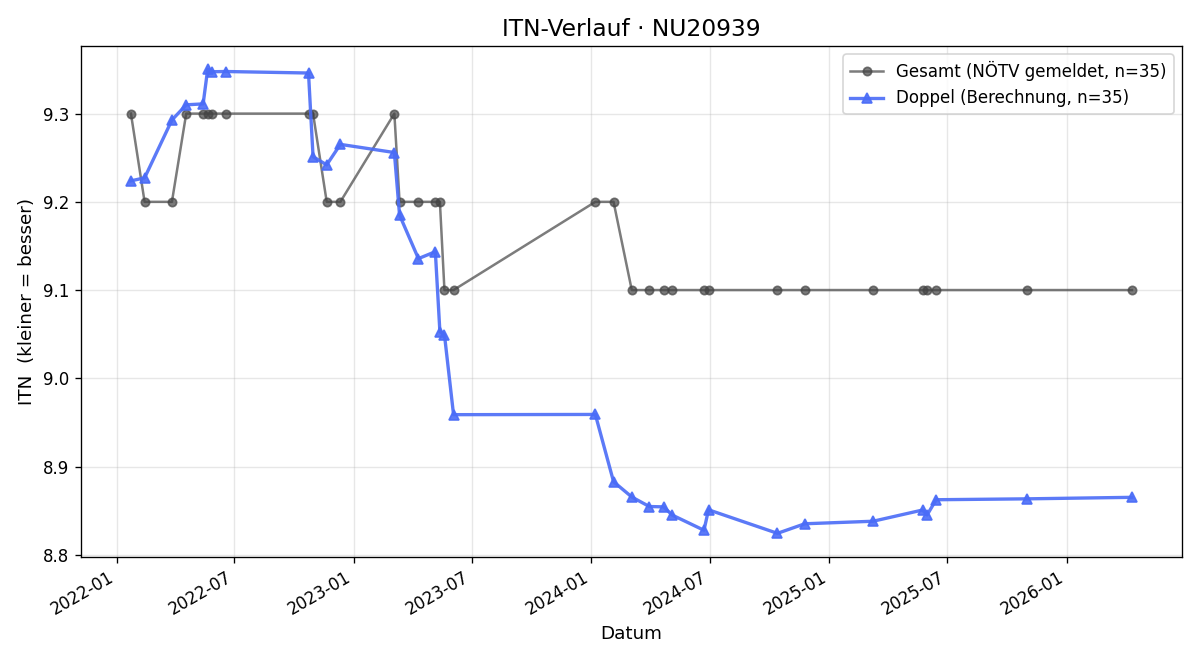 ITN-Verlauf Hannelore Fürbacher