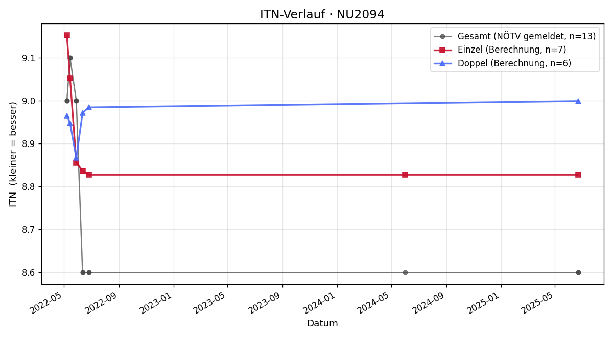 ITN-Verlauf Robert Morbitzer