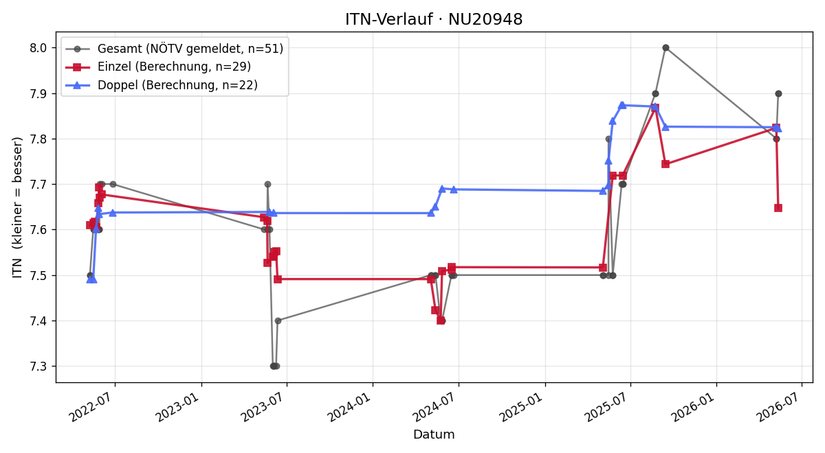ITN-Verlauf Johann Jungwirth